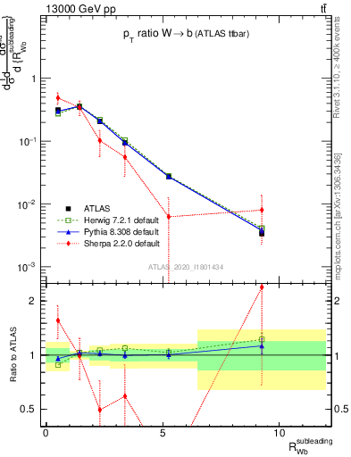 Plot of w.pt_b.pt in 13000 GeV pp collisions