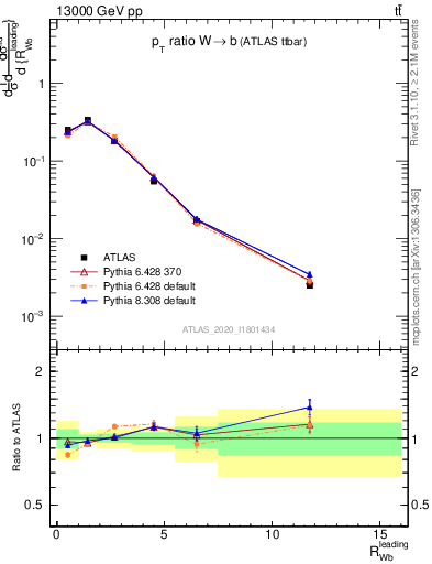 Plot of w.pt_b.pt in 13000 GeV pp collisions