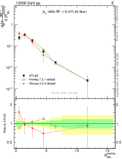 Plot of w.pt_b.pt in 13000 GeV pp collisions