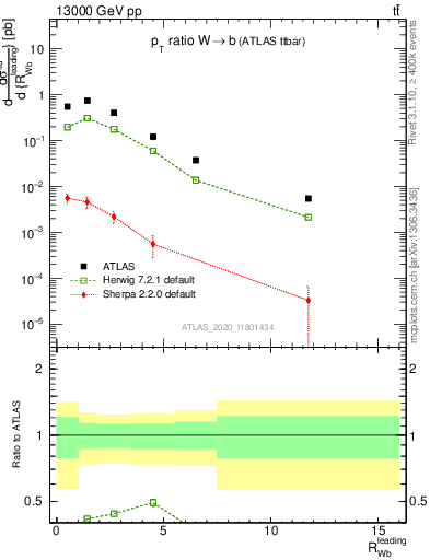 Plot of w.pt_b.pt in 13000 GeV pp collisions