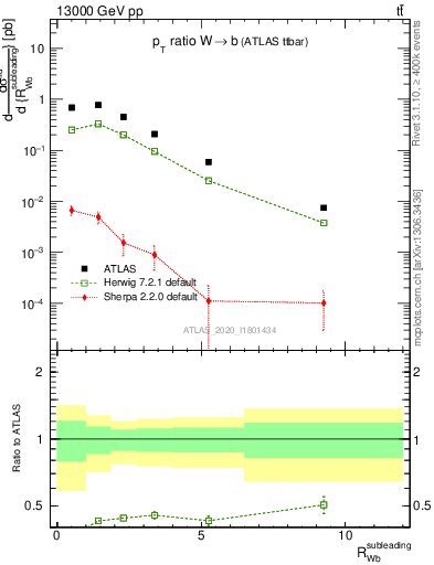 Plot of w.pt_b.pt in 13000 GeV pp collisions