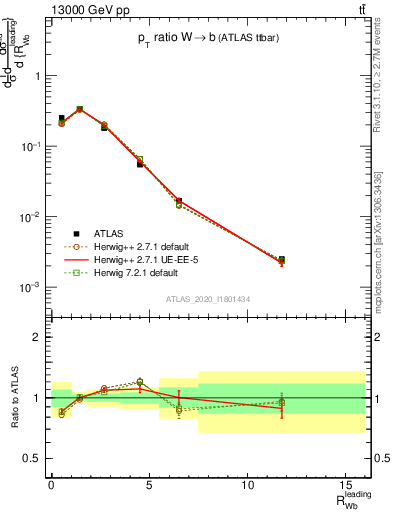Plot of w.pt_b.pt in 13000 GeV pp collisions
