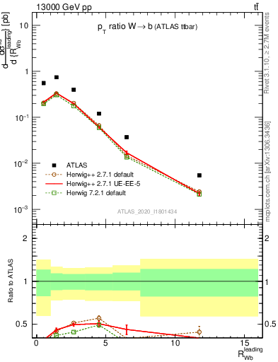 Plot of w.pt_b.pt in 13000 GeV pp collisions