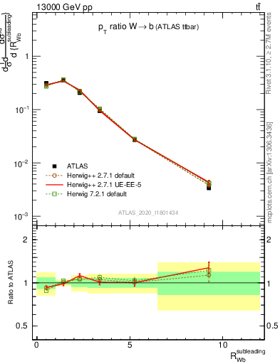 Plot of w.pt_b.pt in 13000 GeV pp collisions