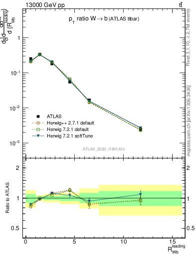 Plot of w.pt_b.pt in 13000 GeV pp collisions