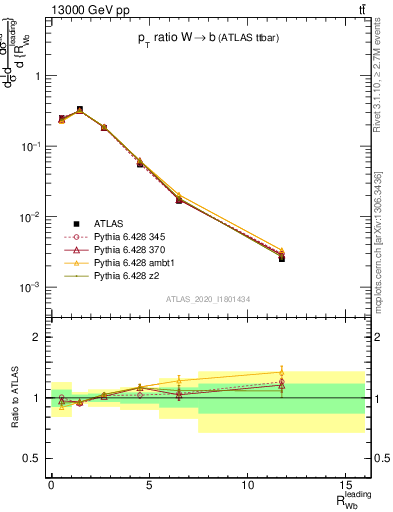 Plot of w.pt_b.pt in 13000 GeV pp collisions
