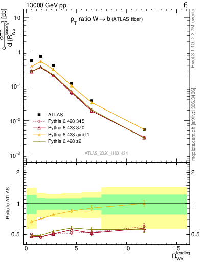 Plot of w.pt_b.pt in 13000 GeV pp collisions