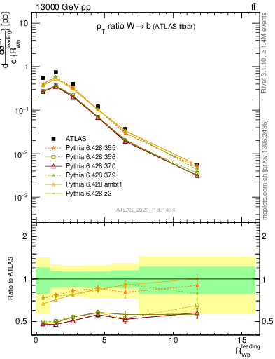 Plot of w.pt_b.pt in 13000 GeV pp collisions