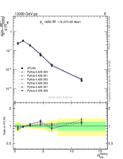 Plot of w.pt_b.pt in 13000 GeV pp collisions