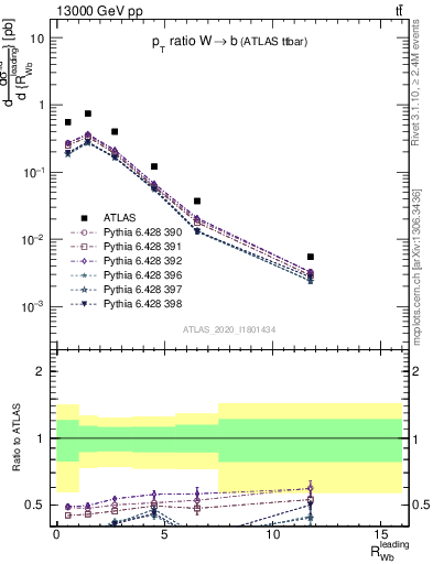 Plot of w.pt_b.pt in 13000 GeV pp collisions