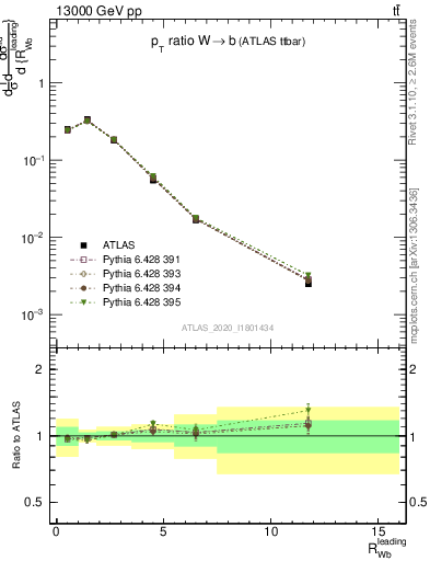 Plot of w.pt_b.pt in 13000 GeV pp collisions