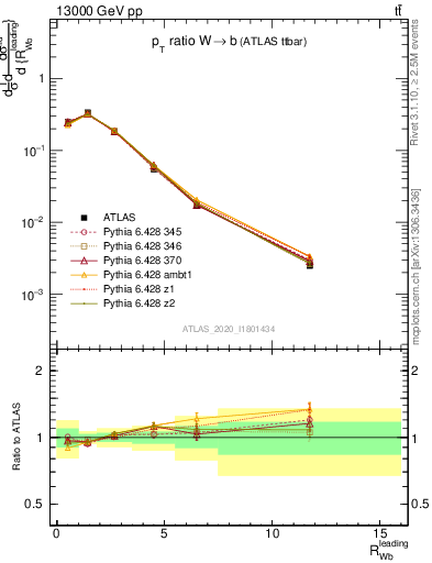 Plot of w.pt_b.pt in 13000 GeV pp collisions