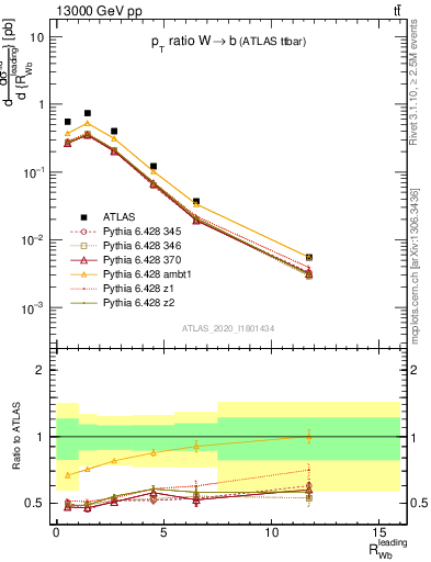 Plot of w.pt_b.pt in 13000 GeV pp collisions