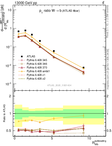 Plot of w.pt_b.pt in 13000 GeV pp collisions