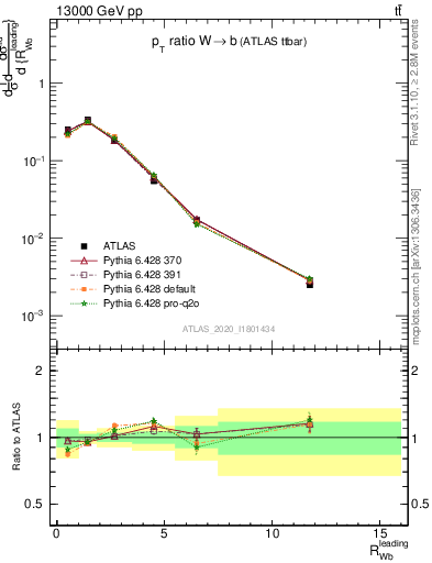 Plot of w.pt_b.pt in 13000 GeV pp collisions