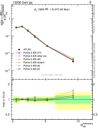 Plot of w.pt_b.pt in 13000 GeV pp collisions