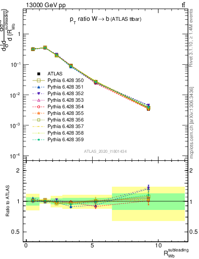 Plot of w.pt_b.pt in 13000 GeV pp collisions