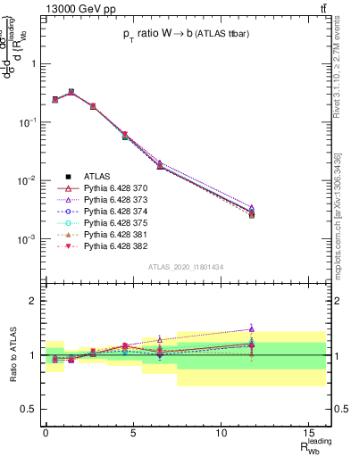 Plot of w.pt_b.pt in 13000 GeV pp collisions