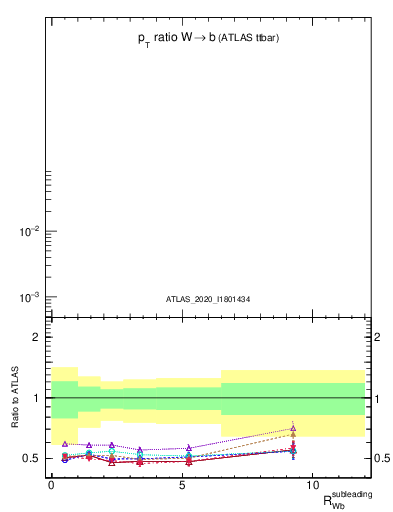 Plot of w.pt_b.pt in 13000 GeV pp collisions