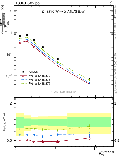 Plot of w.pt_b.pt in 13000 GeV pp collisions