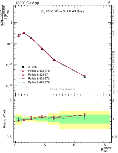 Plot of w.pt_b.pt in 13000 GeV pp collisions