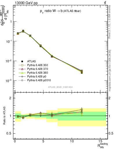 Plot of w.pt_b.pt in 13000 GeV pp collisions