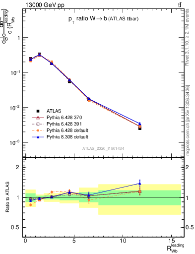Plot of w.pt_b.pt in 13000 GeV pp collisions