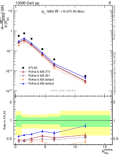 Plot of w.pt_b.pt in 13000 GeV pp collisions