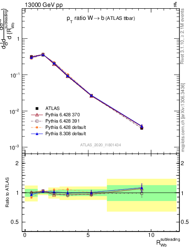 Plot of w.pt_b.pt in 13000 GeV pp collisions