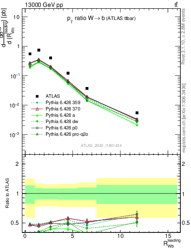 Plot of w.pt_b.pt in 13000 GeV pp collisions