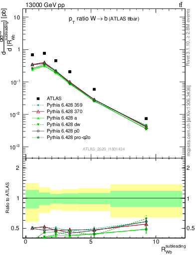 Plot of w.pt_b.pt in 13000 GeV pp collisions