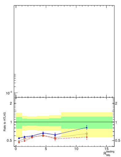 Plot of w.pt_b.pt in 13000 GeV pp collisions