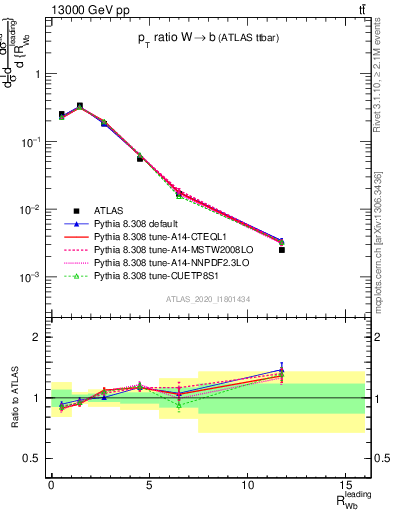 Plot of w.pt_b.pt in 13000 GeV pp collisions