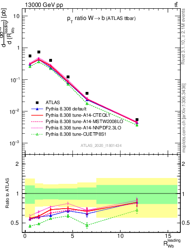 Plot of w.pt_b.pt in 13000 GeV pp collisions
