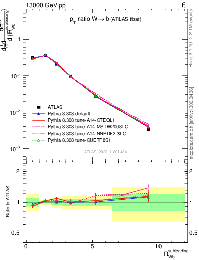 Plot of w.pt_b.pt in 13000 GeV pp collisions