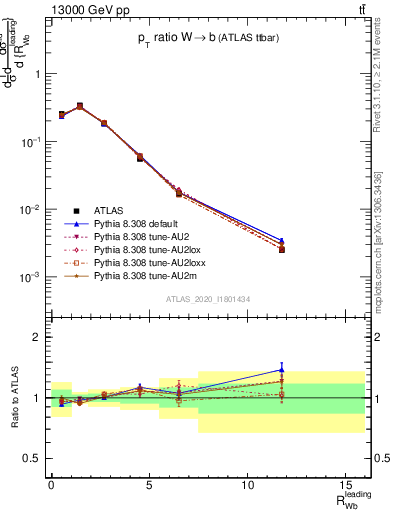 Plot of w.pt_b.pt in 13000 GeV pp collisions