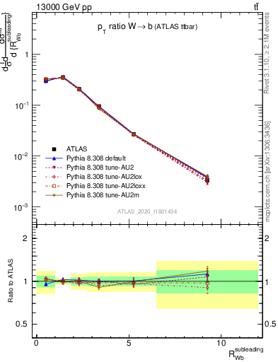 Plot of w.pt_b.pt in 13000 GeV pp collisions