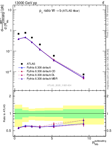 Plot of w.pt_b.pt in 13000 GeV pp collisions