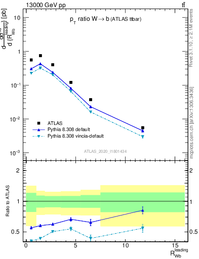 Plot of w.pt_b.pt in 13000 GeV pp collisions