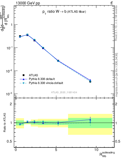 Plot of w.pt_b.pt in 13000 GeV pp collisions
