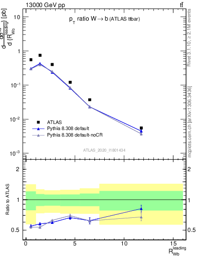 Plot of w.pt_b.pt in 13000 GeV pp collisions