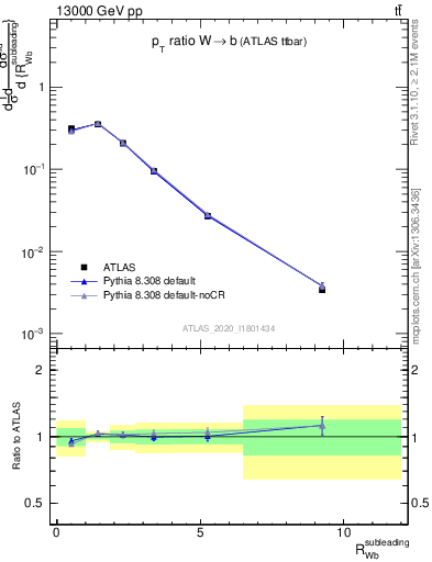 Plot of w.pt_b.pt in 13000 GeV pp collisions