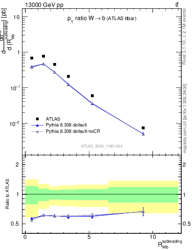 Plot of w.pt_b.pt in 13000 GeV pp collisions