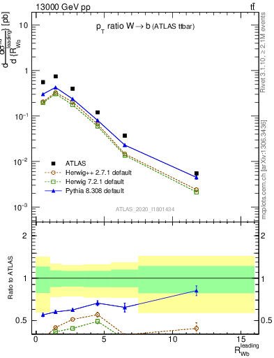 Plot of w.pt_b.pt in 13000 GeV pp collisions