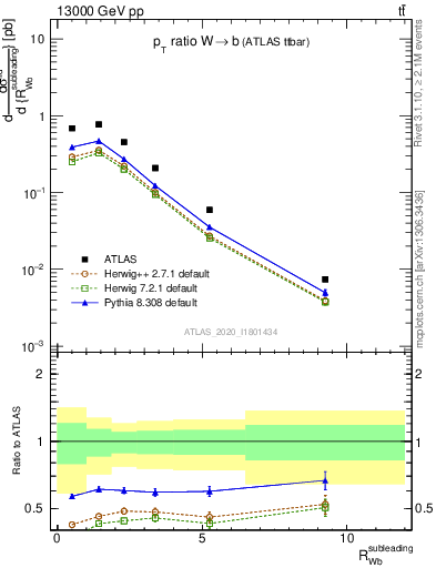 Plot of w.pt_b.pt in 13000 GeV pp collisions