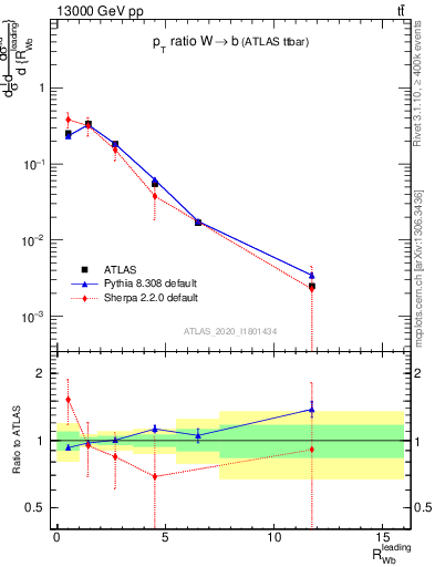 Plot of w.pt_b.pt in 13000 GeV pp collisions