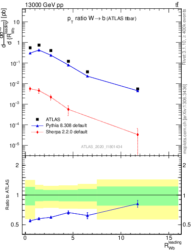 Plot of w.pt_b.pt in 13000 GeV pp collisions