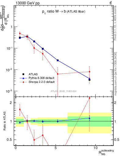 Plot of w.pt_b.pt in 13000 GeV pp collisions