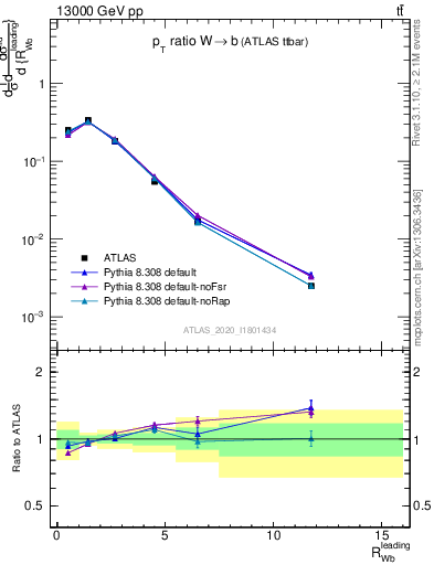 Plot of w.pt_b.pt in 13000 GeV pp collisions