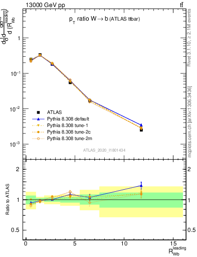 Plot of w.pt_b.pt in 13000 GeV pp collisions
